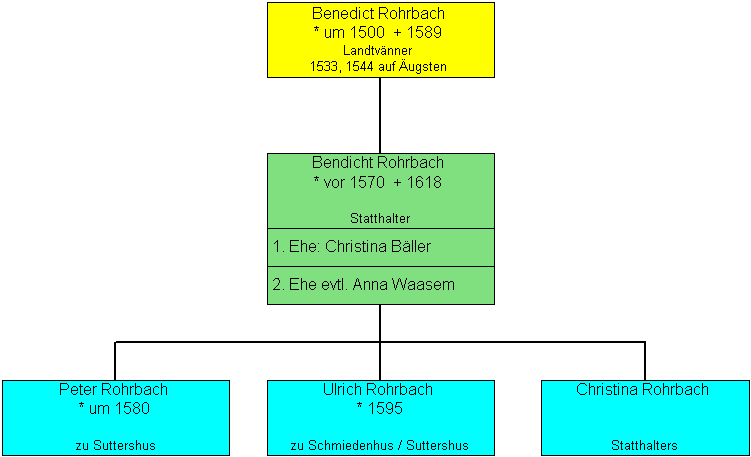 rohrbachstamm